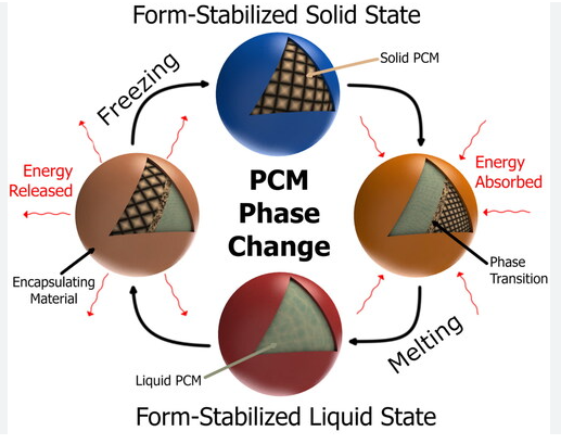 Pcm Phase Change Material Core Parameter Guide: How Customers Can ...